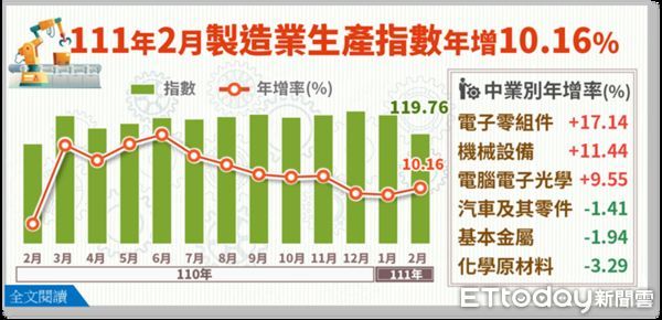 ▲經濟部統計處公佈2月製造業生產指數119.76，年增10.16%，為連續第25個月正成長。（圖／經濟部提供）