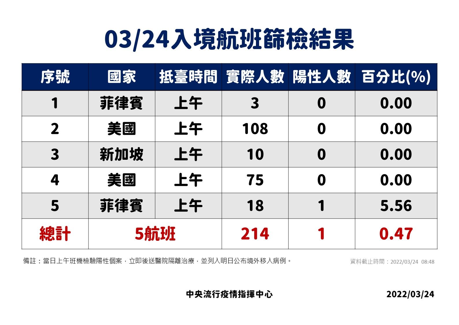 ▲▼3/23-3/24落地採檢結果。（圖／指揮中心提供）