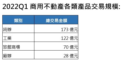 ▲▼2022Q1商用不動產各類產品交易規模。（表／信義全球資產提供）