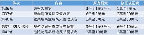 ▲▼消防法修法前後罰責差異。（圖／行政院提供）