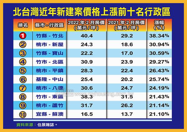 ▲▼北台灣近年新建案價格上漲前十名行政區。（表／《住展》雜誌提供）