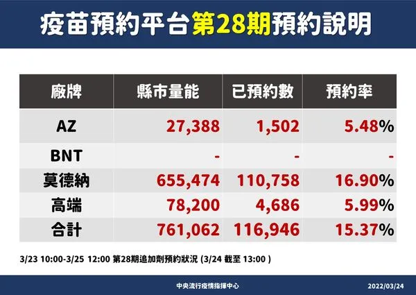 ▲▼3/24第28期疫苗預約情況。（圖／指揮中心提供）