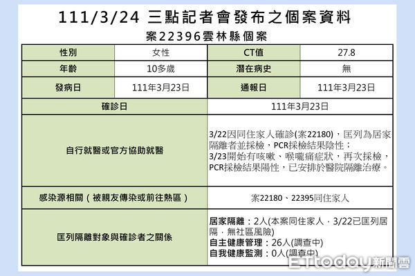 ▲▲雲林縣今日公佈確診兩人均為案22180西螺教會行政人員之同住家屬，感染源均來自嘉義喜宴群聚案，雲林縣部分為22137退休校長所接觸延伸。（圖／記者蔡佩旻翻攝）。（圖／記者蔡佩旻攝）