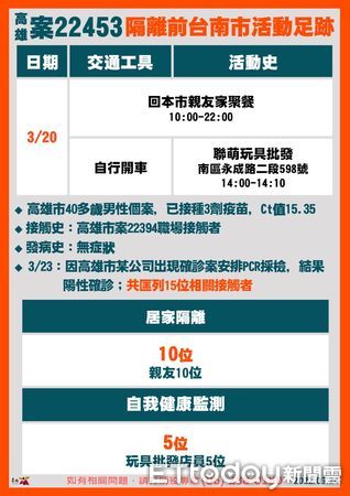 ▲台南市長黃偉哲公布新增個案及活動足跡，新增永康區50多歲男性COVID-19本土個案22455，Ct值15.5傳染力強，籲足跡重疊者儘速領取快篩試劑快篩。（圖／記者林悅翻攝，下同）