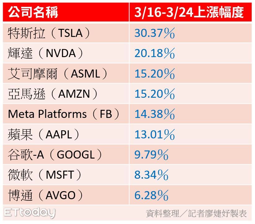 ▲美科技股連7日漲幅。（圖／記者廖婕妤製表）