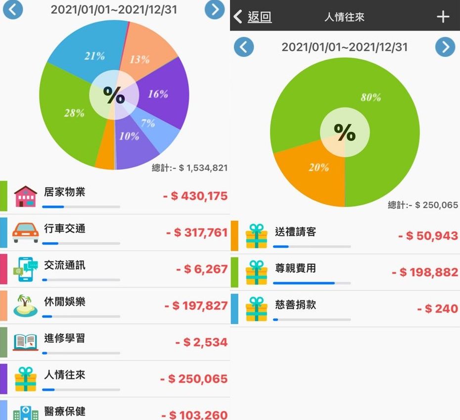 ▲原po透露一家開銷。（圖／翻攝自PTT）