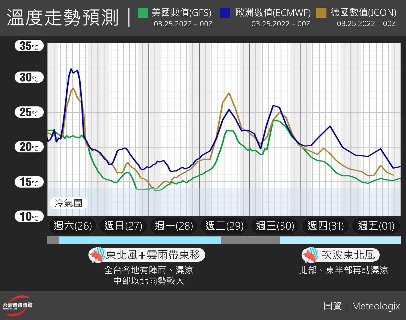 ▲未來一周溫度走勢。（圖／台灣颱風論壇｜天氣特急）