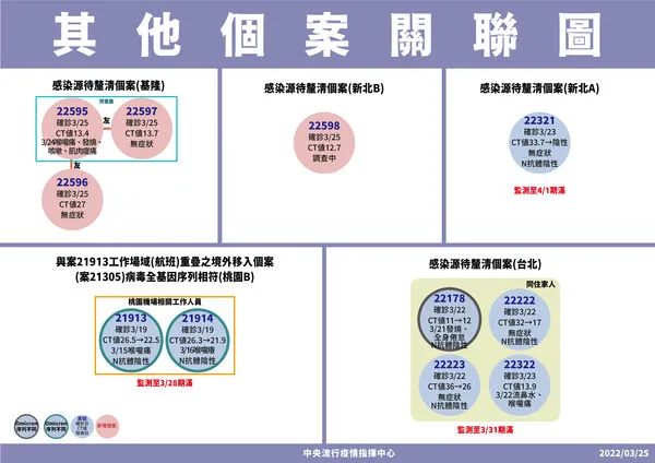 ▲▼基隆也爆病例！3/25待釐清其他個案確診關聯。（圖／指揮中心提供）