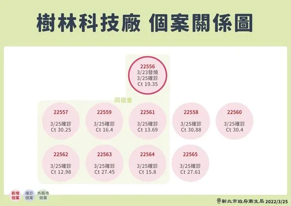 ▲▼新北市25日公布樹林科技廠個案關係圖。（圖／新北市府提供）