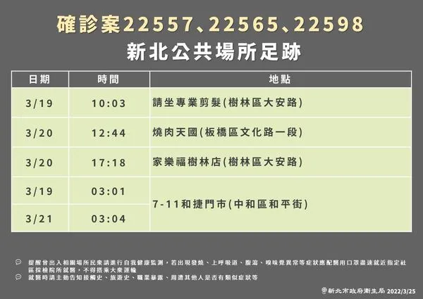 ▲▼新北市25日公布最新確診者足跡。（圖／新北市府提供）