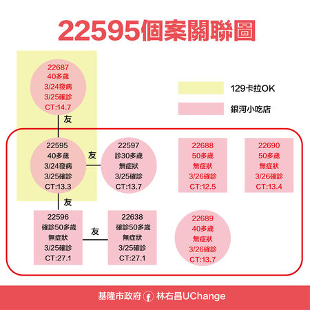 ▲▼0326基隆足跡關聯圖。（圖／基隆市政府提供）