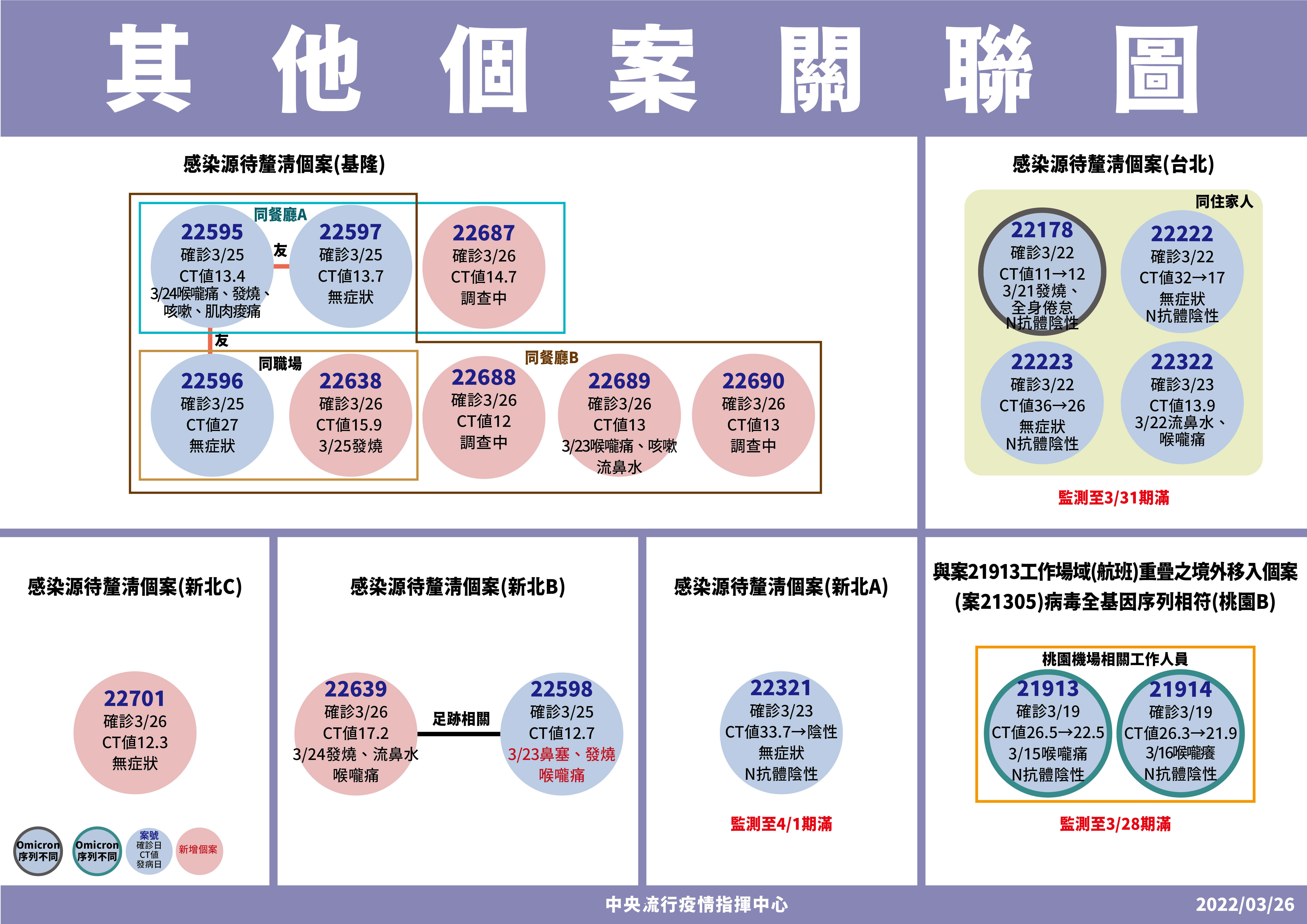 ▲▼其他個案關聯圖。（圖／指揮中心提供）