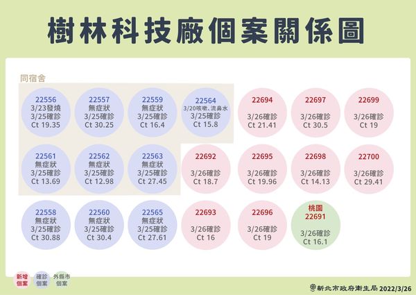 ▲▼新北26日疫情狀況。（圖／新北市府提供）