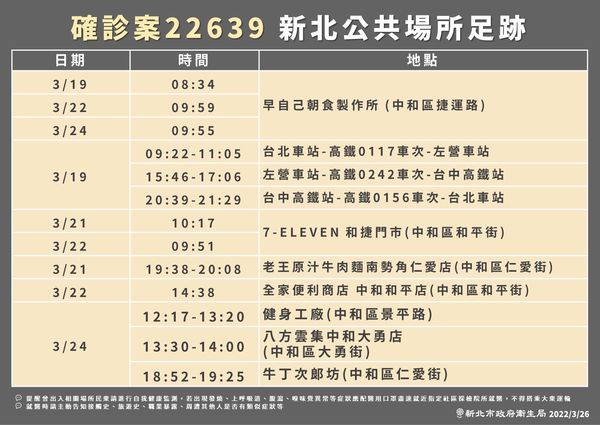 ▲▼新北市26日公布最新確診者足跡。（圖／新北市提供）