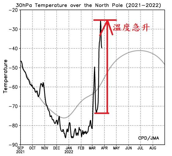 ▲▼北極上空平流層暖變 。（圖／翻攝鄭明典臉書）