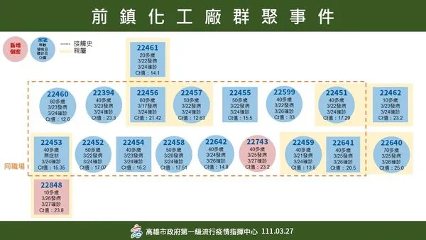 ▲化工廠群聚計19人確診。（圖／高雄市政府）