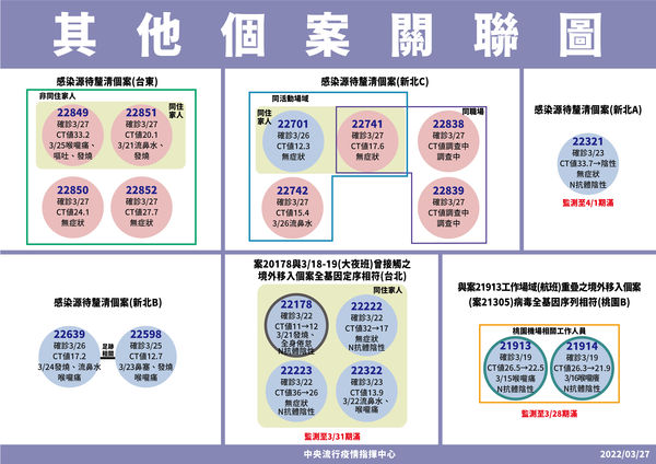 ▲▼3/27其他確診個案關聯圖。（圖／指揮中心提供）