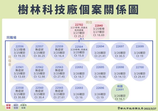 ▲▼新北0327疫情。（圖／新北市衛生局提供）