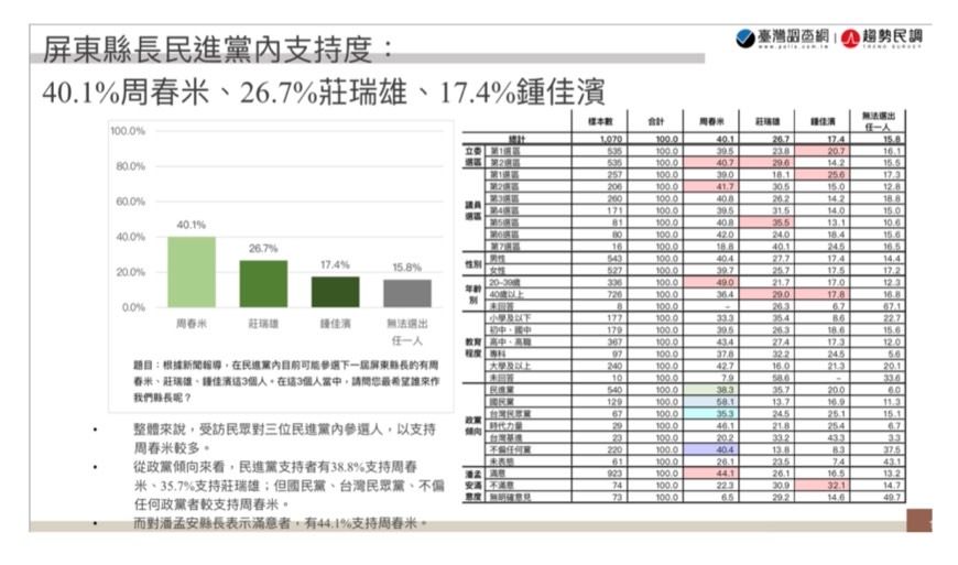 ▲▼        民進黨屏東縣長初選　立委周春米、莊瑞雄、鍾佳濱拚大選資格     