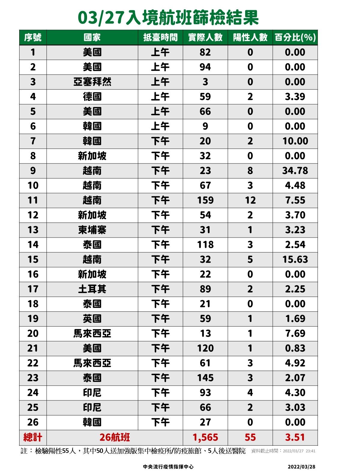 ▲▼3/27-3/28落地採檢結果。（圖／指揮中心提供）