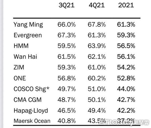 陽明去年營業利潤率名列全球第一、長榮第二、萬海第四 - ETtoday財經雲
