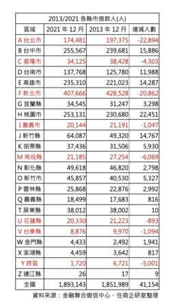 ▲▼房貸統計。（圖／住商機構提供）