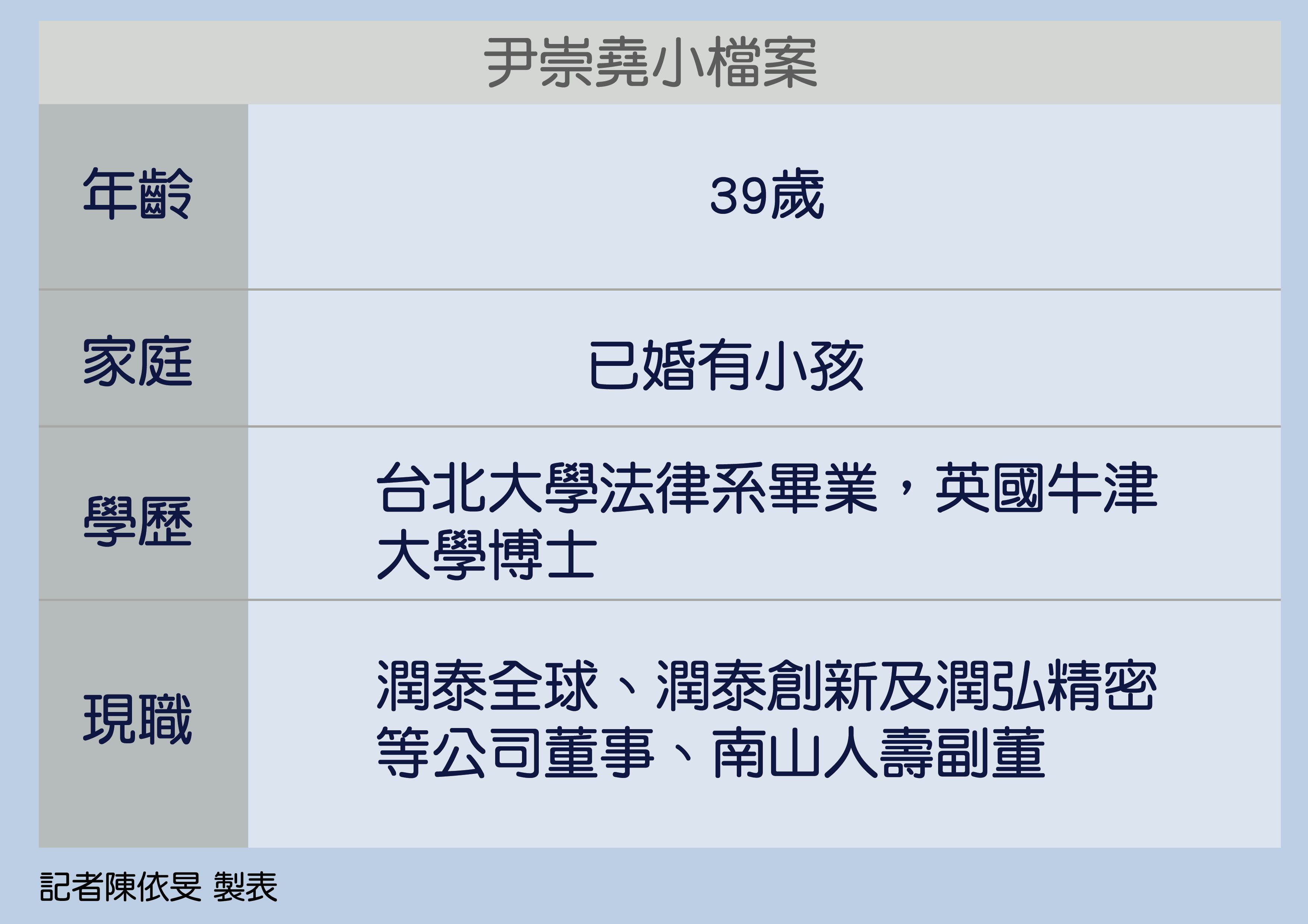 ▲南山副董尹崇堯小檔案。（圖／記者陳依旻製表）