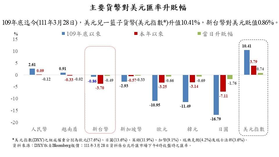 ▲主要貨幣對美元匯率升貶幅。（圖／翻攝自央行臉書）