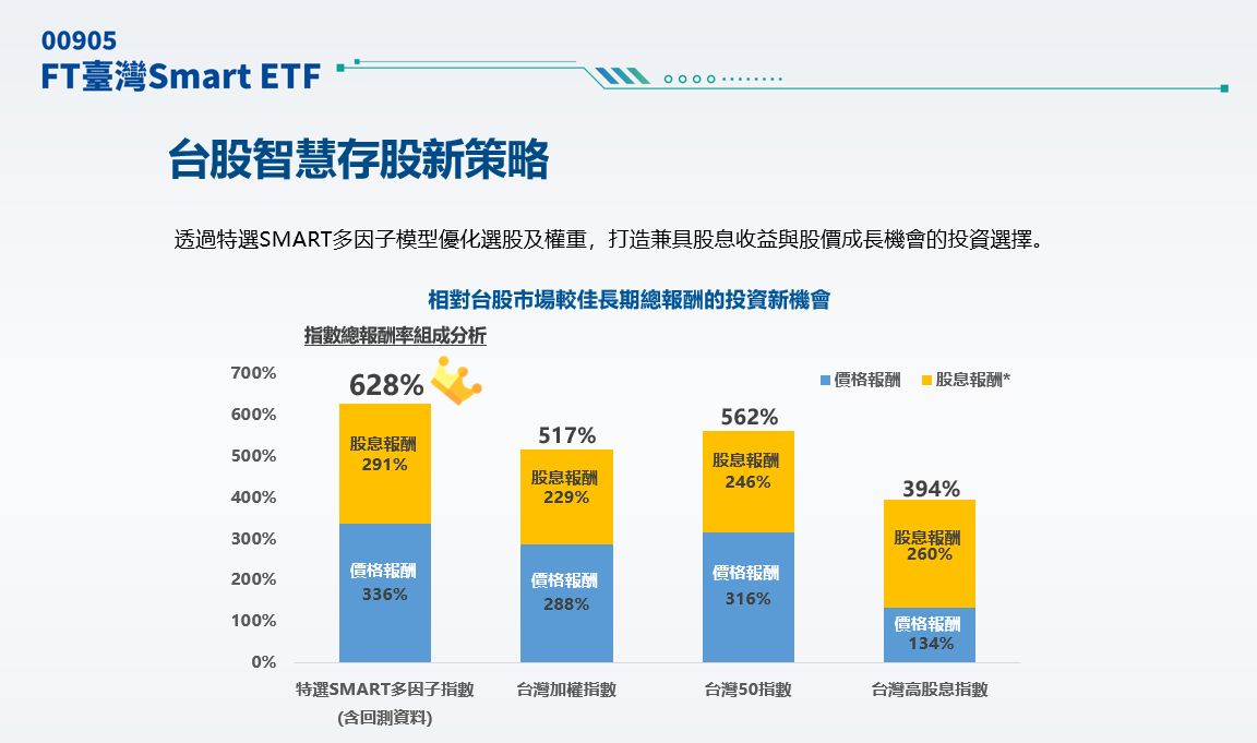 小額入主台積電股東　00905ETF啟動募集