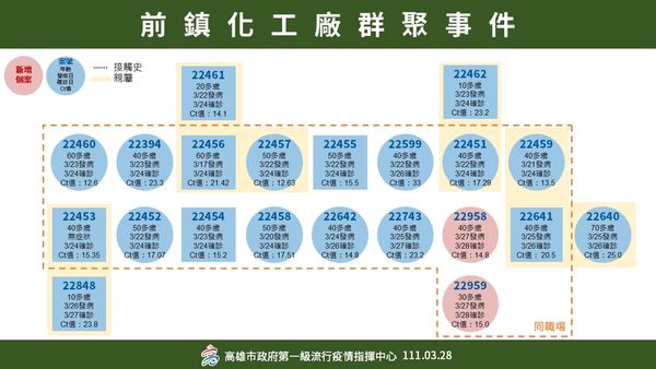 ▲高雄化工廠群聚累積21例。（圖／高雄市政府）