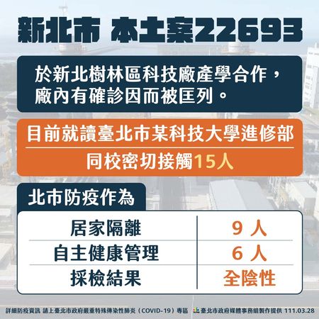 ▲▼北市新增個案、案22693。（圖／北市府提供）