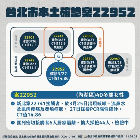 ▲▼北市新增個案、案22693。（圖／北市府提供）