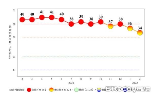 ▲▼國發會公布2月景氣燈號。（圖／國發會提供）