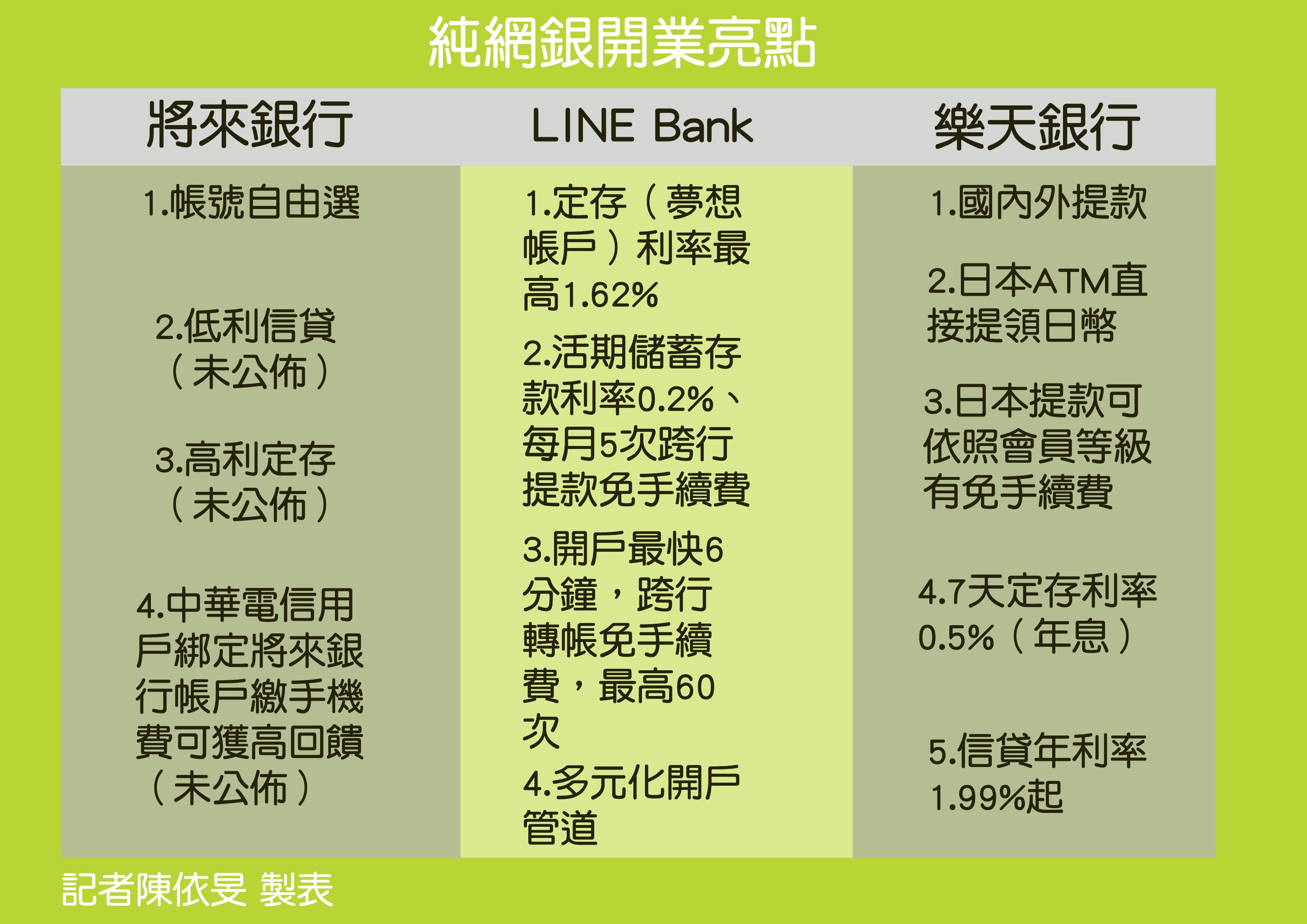 ▲純網銀開業亮點。（圖／記者陳依旻製表）