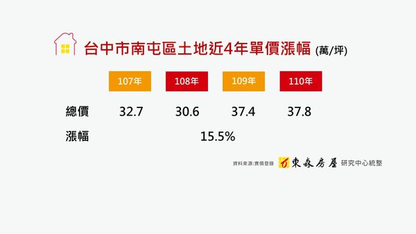 ▲▼台中南屯房市。（圖／東森房屋提供）