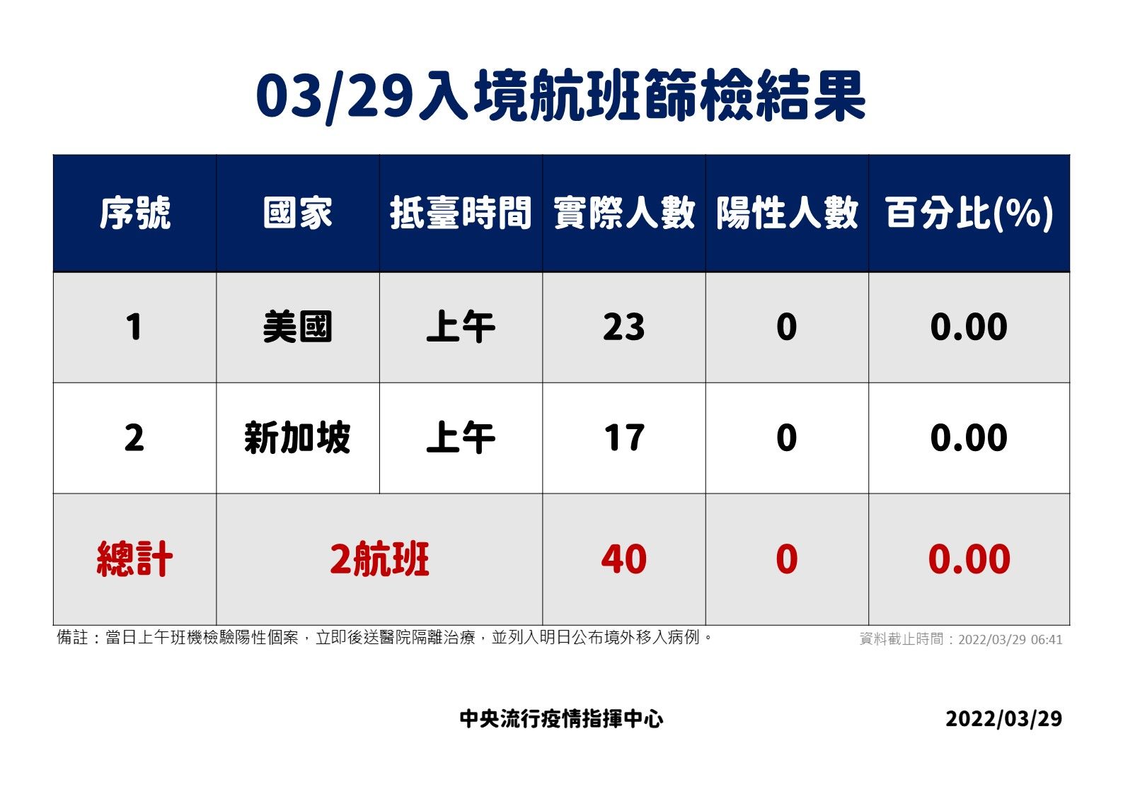 ▲▼3/28-3/29落地採檢結果。（圖／指揮中心提供）