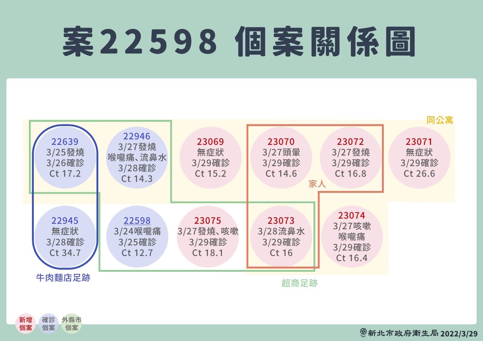 ▲▼新北市29日最新疫情與作為。（圖／新北市府提供）