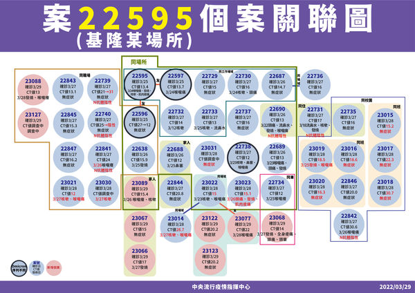 ▲▼3/29基隆群聚確診關聯。（圖／指揮中心提供）