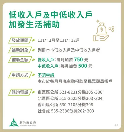 ▲新竹市共約有6,800位低收入戶及中低收入戶民眾受惠。（圖／新竹市政府提供）