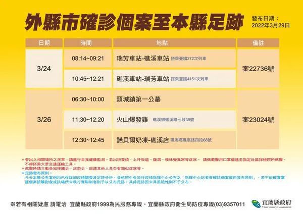 ▲25日宜蘭公布兩確診者足跡。（圖／宜蘭衛生局提供）