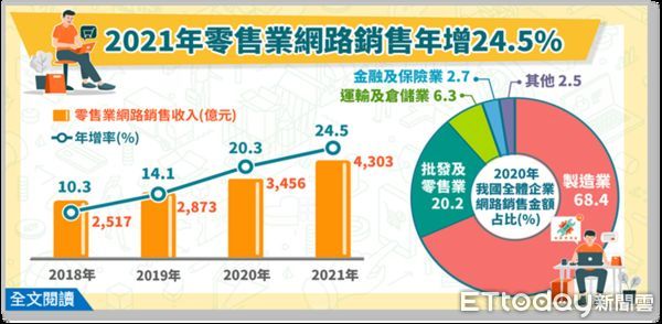 ▲經濟部統計2021年零售業網路銷售年增24.5%。（圖／經濟部提供）
