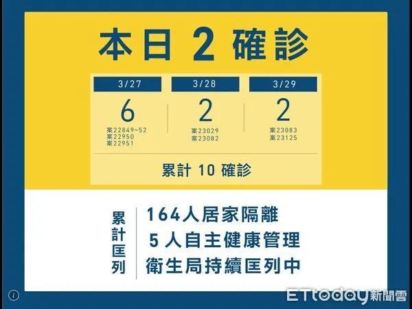 ▲▼台東目前10確診，匡列164人居家隔離。（圖／記者王兆麟翻攝，下同）