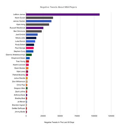 ▲▼過去1個月在推特上最被討厭的NBA球員排行榜。（圖／翻攝自thescore）