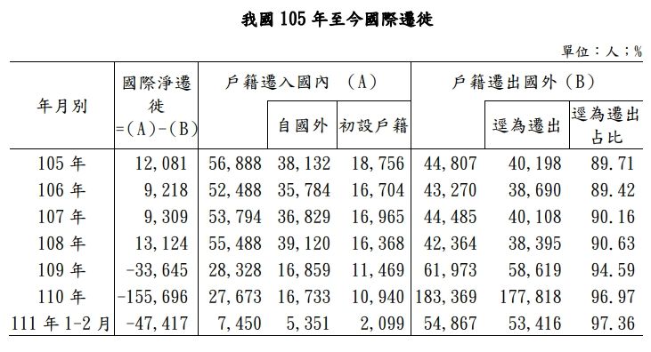 ▼內政部30日依戶政司統計資料公布，我國從2016年至今戶籍遷出入的數字。（圖／內政部提供）