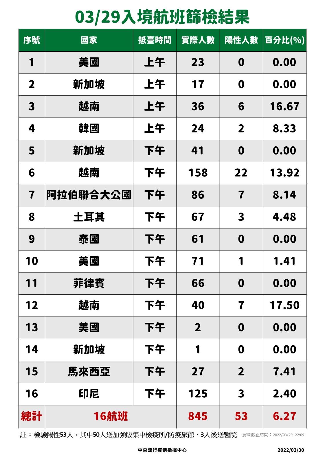 ▲▼3/29-3/30落地採檢結果。（圖／指揮中心提供）