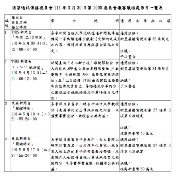 ▲▼國家通訊傳播委員會111年3月30日第1008委員會議審議核處節目一覽表（圖／NCC）