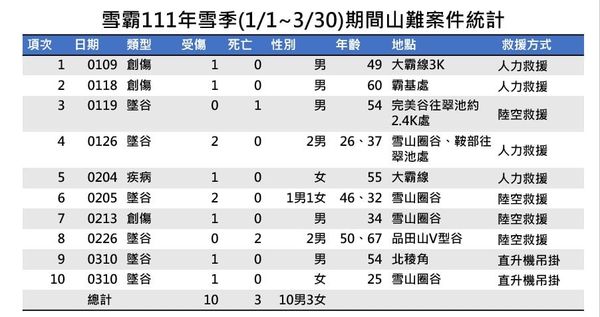 ▲▼ 雪霸國家公園遊憩課在臉書粉專發文提醒山友注意自身安全。（圖／翻攝臉書）