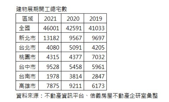 ▲▼全台與六都去年建物展期開工總宅數。（表／信義房屋不動產企研室彙整）