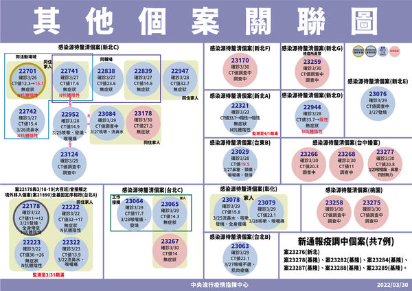 ▲▼3/30其他確診關聯。（圖／指揮中心提供）
