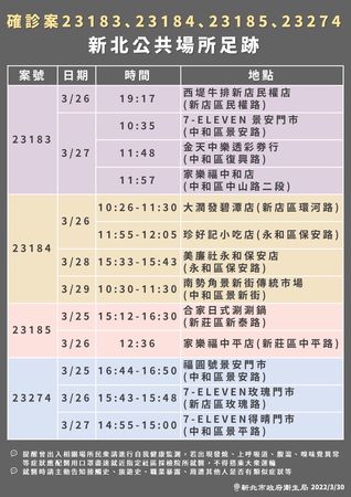 ▲▼新北市府30日公布最新確診者足跡。（圖／新北市府提供）